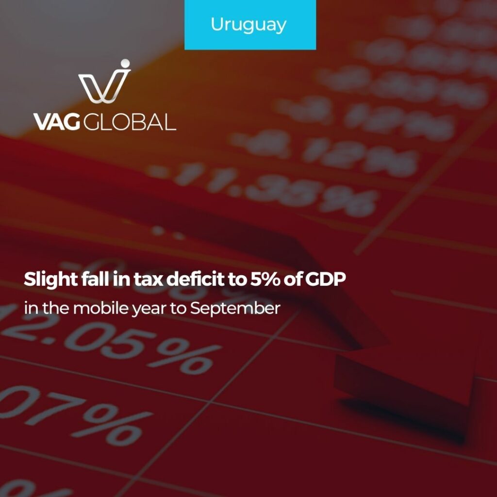 Slight fall in tax deficit to 5% of GDP in the mobile year to September